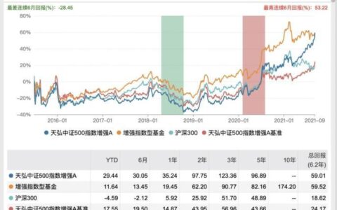 天弘中证500指数增强C基金：高收益低风险的投资选择？