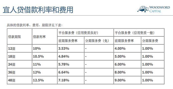 宜人贷利息高不高？不同产品利率大不同