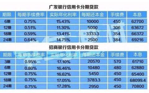 信用卡分期属于贷款吗？