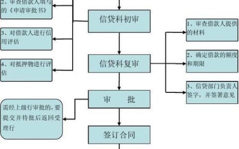 小额贷款办理流程