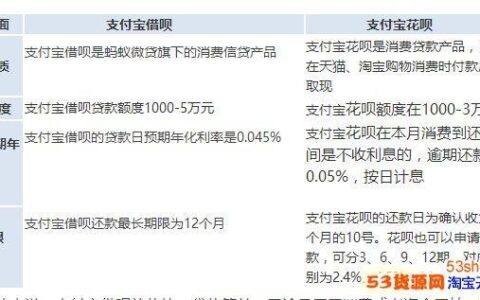 花呗和借呗的区别：全面解析两款蚂蚁金服产品