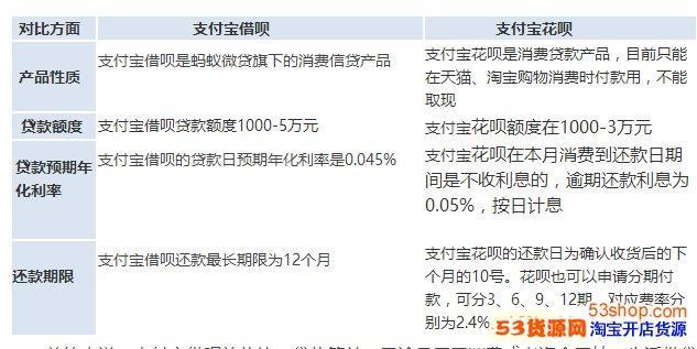 花呗和借呗的区别：全面解析两款蚂蚁金服产品