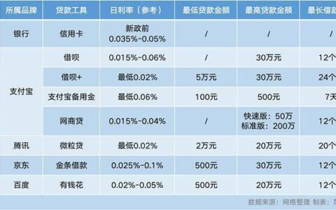 比借呗利息低的贷款产品有哪些？