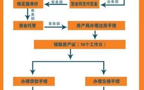 房屋中介贷款：如何获得最佳贷款方案