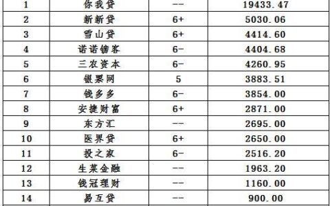 上海网贷平台有哪些？如何选择靠谱的网贷平台？
