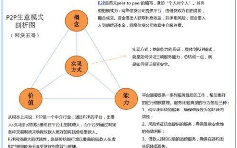 P2P借贷理财平台：简介、运作模式和风险提示