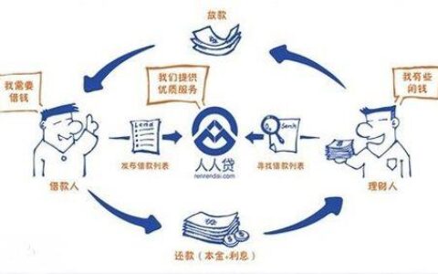 人人贷时间：回顾与展望