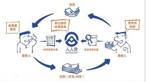 人人贷时间：回顾与展望