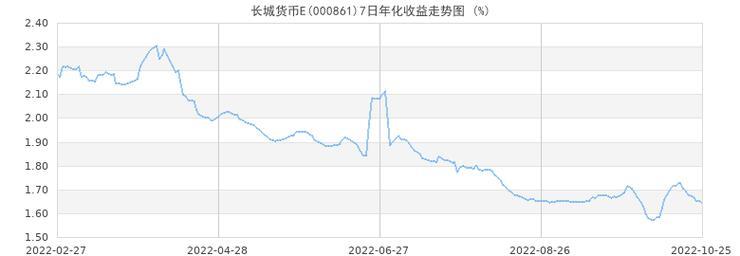 长城货币A和天弘基金哪个好？
