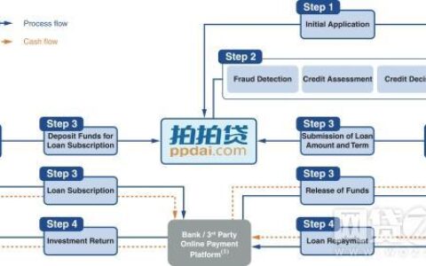 拍拍贷怎么用？