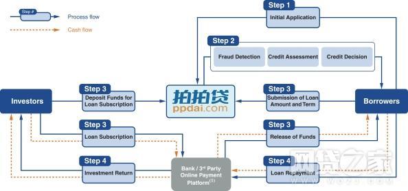 拍拍贷怎么用？