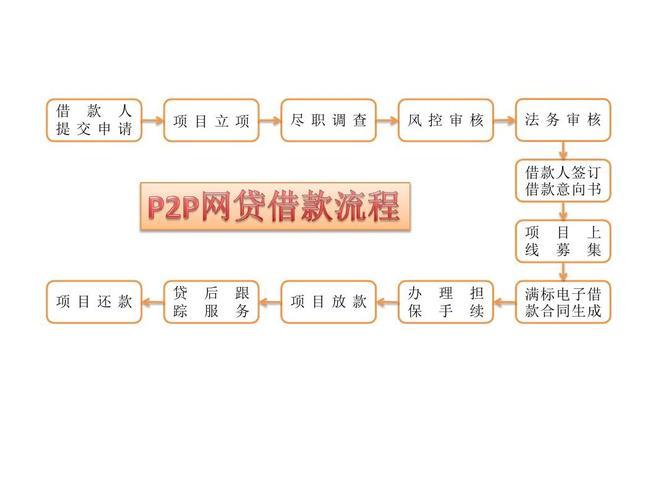 P2P网贷流程：如何通过P2P平台进行借贷？