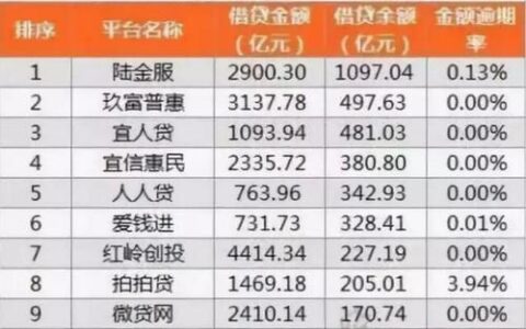 合规P2P平台名单：如何选择靠谱的平台？