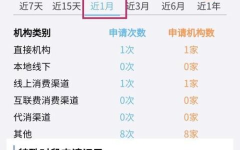 网贷申请过多，你的征信还好吗？