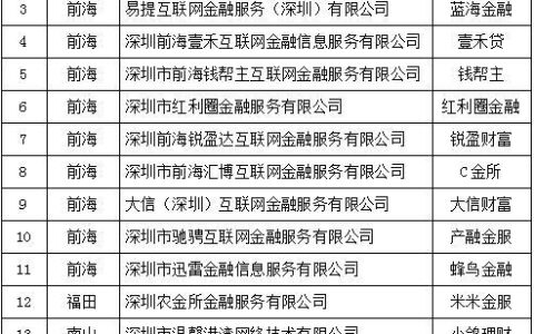 网贷平台全面清退：行业洗牌与合规之路