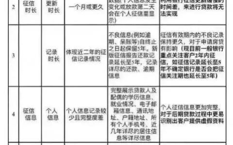 彻底消除征信贷款记录？真相与方法解析