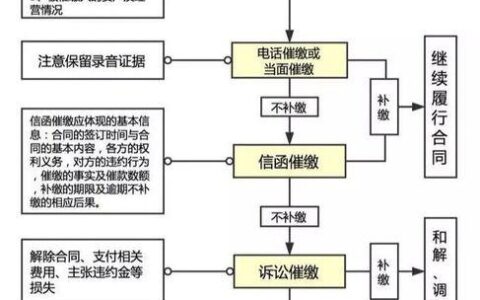 网贷逾期多久会上门？催收流程全解析