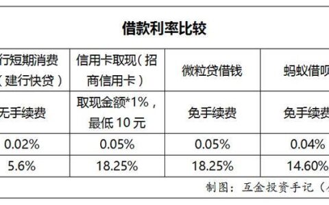 蚂蚁借呗：网贷还是银行贷款？