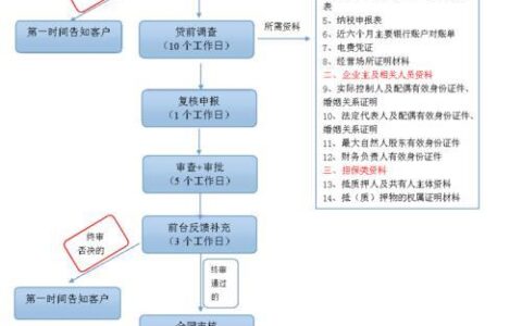 小额贷款公司流程：从申请到放款，你需要知道的一切