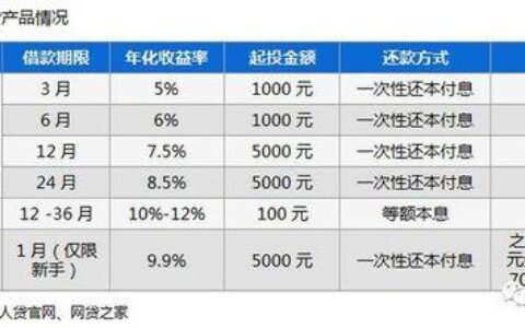 宜人贷利息高吗？全面解析宜人贷利率及影响因素