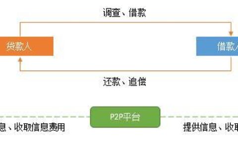 宜人贷运营模式：从P2P先锋到金融科技转型