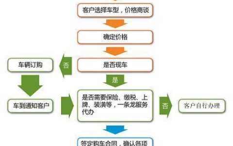 贷款买车，信用卡并非必需品：详解购车贷款流程与要求