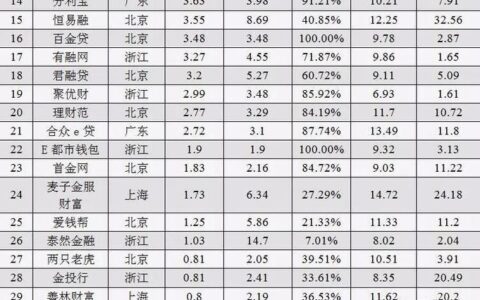 消费金融，哪家网贷平台更胜一筹？