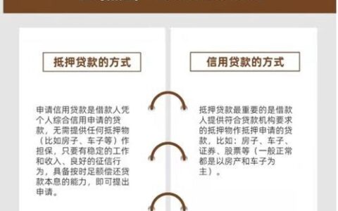 信用卡 vs 贷款： 借钱方式大不同，哪种更适合你？