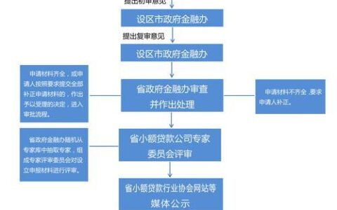 小额贷款如何申请？流程、条件、注意事项全解析！