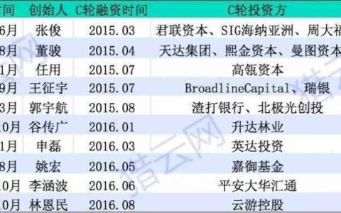 微贷网：昔日车贷巨头，如今何去何从？
