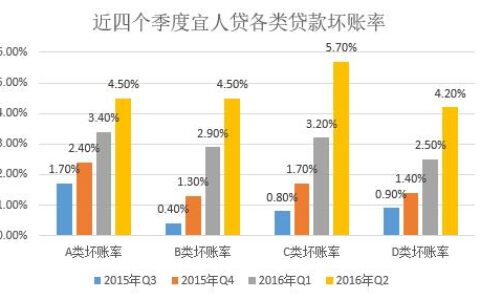 宜人贷是哪里的公司？背景实力大揭秘！