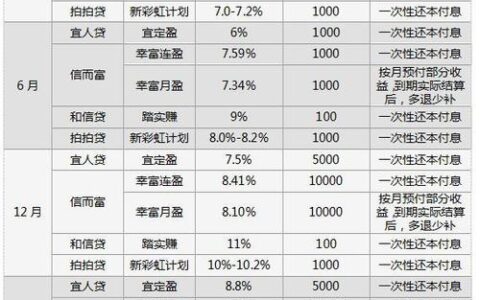 拍拍贷和宜人贷：昔日P2P巨头的兴衰