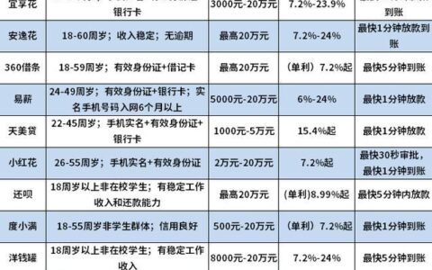 急用钱？7-14天小额贷款平台推荐及注意事项！