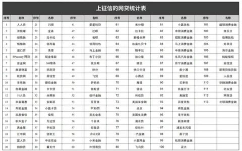 不上征信的网贷有哪些？