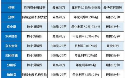 几百块的小额贷款？看这篇就够了！