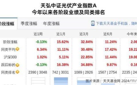 捕捉光伏产业红利？天弘中证光伏产业指数C基金深度解析