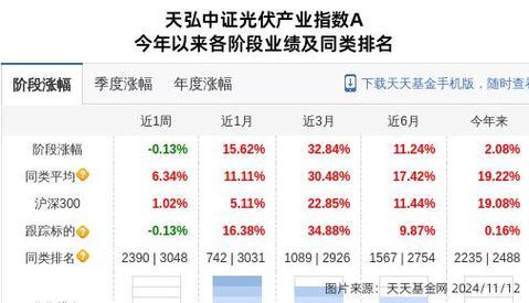 捕捉光伏产业红利？天弘中证光伏产业指数C基金深度解析