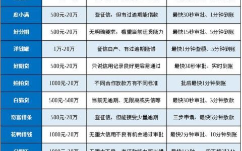 2024年上征信的网贷平台有哪些？