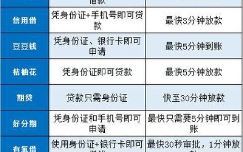 哪个APP贷款比较容易？秒批小额贷款平台推荐！