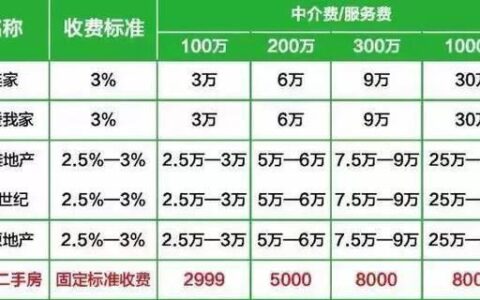 二手房中介贷款服务费怎么收？