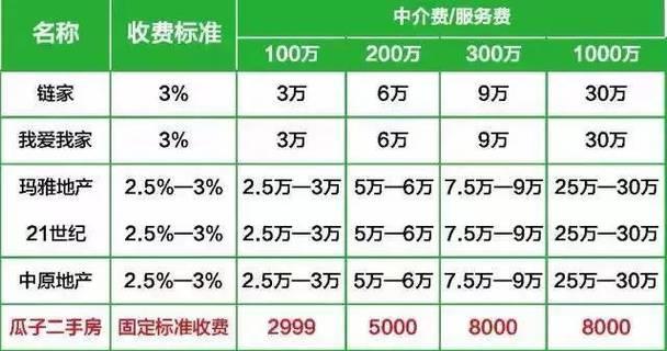 二手房中介贷款服务费怎么收？