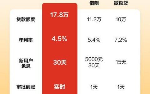 网络正规贷款平台有哪些？如何选择？（贷款、借钱、平台）