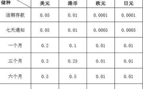 农村信用社小额贷款利息是多少？