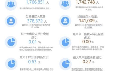 普惠金融的践行者：宜人贷的兴衰