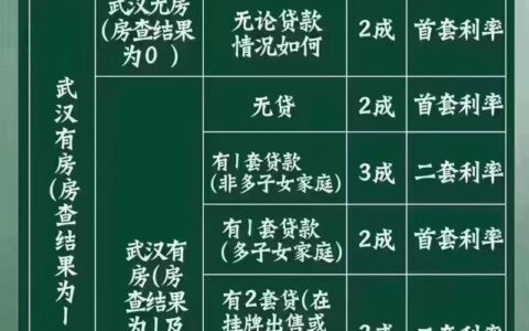 公积金贷款一方征信不好怎么办？还能贷款买房吗？