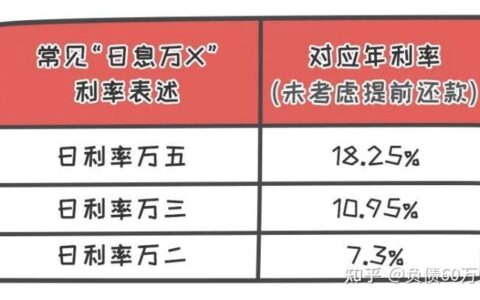 网贷利率36%上征信？别慌！弄清这些很重要！