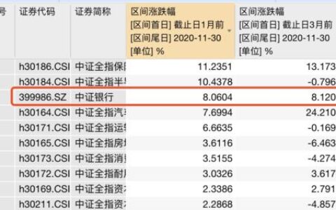 天弘中证银行C：银行股投资利器？