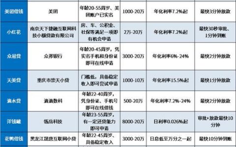放款速度快，门槛低！精选5个容易过的小额贷款平台
