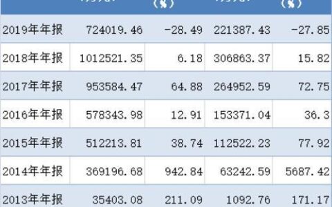天弘基金：从余额宝到行业巨头