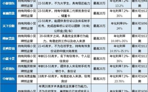 网贷平台有哪些？最新平台盘点及选择指南